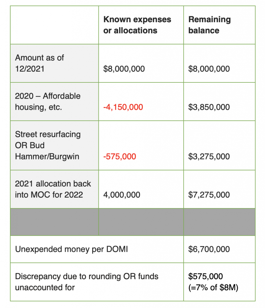 Table showing known expenses or allocations and remaining balance calculated, compared against DOMI's reported MOC budget as of June 2022