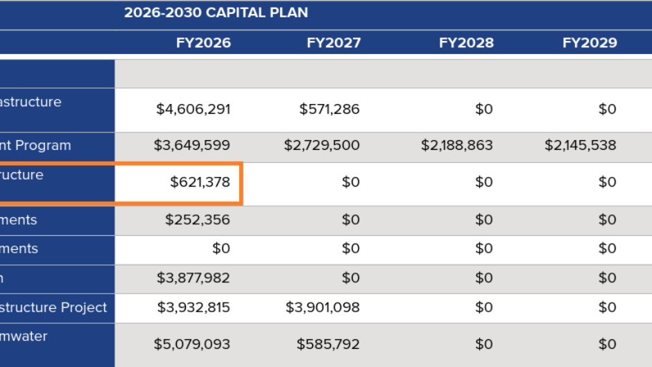 Page 26 of Pittsburgh Water’s 2026-2030 Capital Improvement Plan shows funding given to stormwater projects. The Four Mile Run Stormwater project received $621,378 for data collection from flow monitors. Lines added to highlight relevant information. Pittsburgh Water Capital Improvement Plan - screenshots taken from tinyurl.com/pgh-water-capital-plan